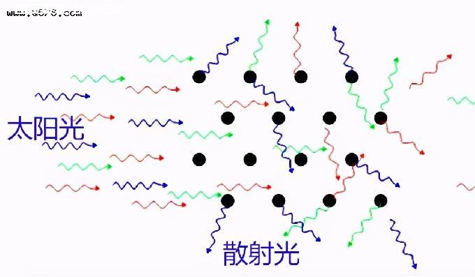 米氏散射是大气中粒子的直径与辐射的波长相当时发生的散射,由于空气